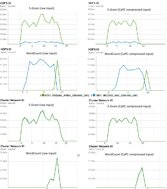 Figure 3.5: Statistics on HDFS I/O and network I/O for 5-Gram and WordCount jobs with original data and CaPC compressed data, respectively