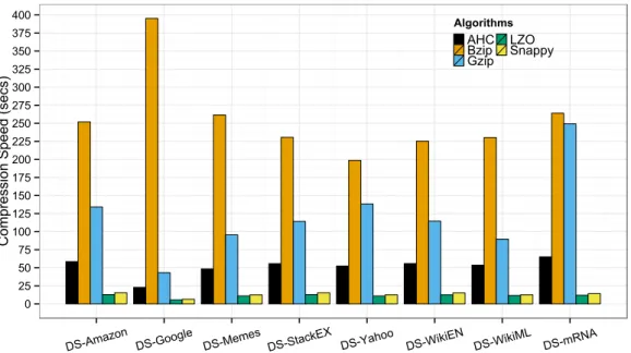 Figure 4.12: AHC compression speed comparing to Hadoop supported algorithms with the default compression level configured for Bzip, Gzip and LZO.