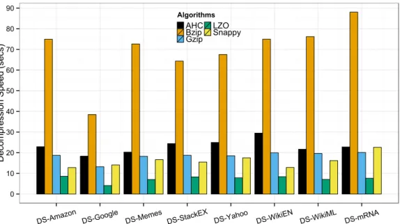 Figure 4.13: AHC decompression speed comparing to Hadoop supported algorithms with the default compression level configured for Bzip, Gzip and LZO.