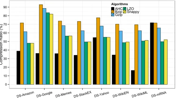 Figure 4.14: AHC compression ratio comparing to Hadoop supported algorithms with the default compression level configured for Bzip, Gzip and LZO.