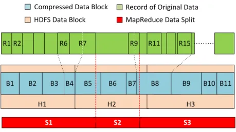 Figure 5.1: An illustration of the issues with none content-aware compression in HDFS.