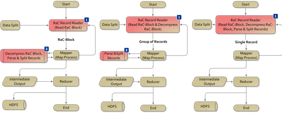Figure 5.3: Three strategies designed for using RaC compressed data with MapReduce programs.