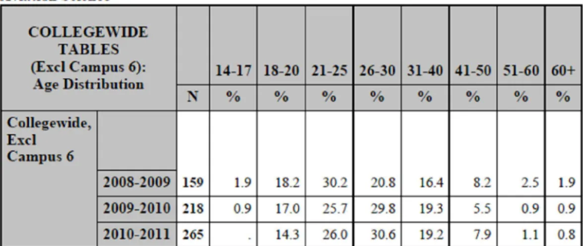 Table 2: Aviation Science students by age group 