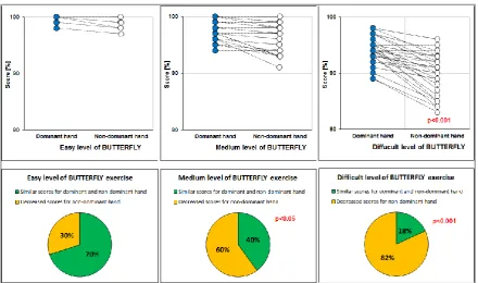 Figure 3. The example results of subjects for following the BUTTERFLY on easy, medium and difficult level of exercise for the dominant and the non-dominant hand (top panel: value p for comparison between right and left hands; down panel: p for comparison with the easy 
