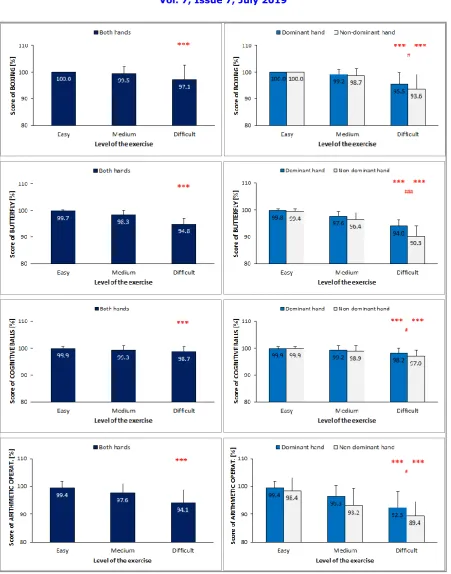 Figure 4. Results of both, dominant and non-dominant hands in all virtual exercises for easy, medium and difficult levels