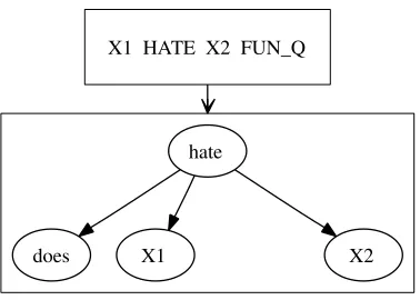 Figure 1: Three examples of string-to-dependency translation rules.