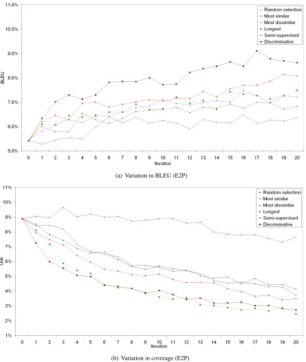 Figure 1: Simulation results for E2P data selection.
