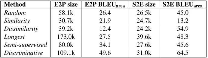 Table 2: Source corpus size (in words) and BLEUarea after 20 sample selection iterations.