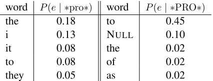 Table 4 shows how translations from the system