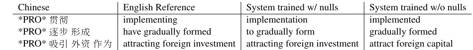 Table 4: The ﬁrst column is a Chinese word or a phrase that immediately follows empty node marker for Chinesecontrol constructions