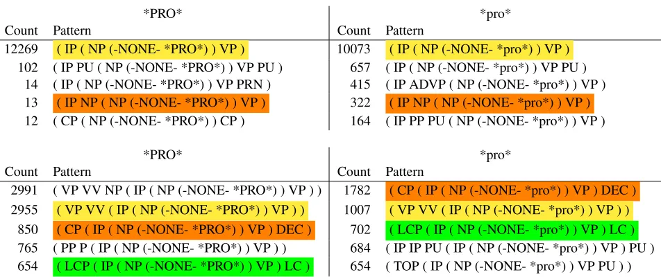 Figure 1: An example of a tree with an empty node (left), the tree stripped of an empty node (right), and a pattern thatmatches the example