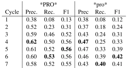 Table 6: Result using the grammars output by the Berke-ley state-splitting grammar trainer to predict empty cate-gories