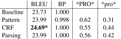 Table 8 summarizes our results. Generally, all sys-tems produced BLEU scores that are better than theon 1000 iterations of paired bootstrap resampling(Koehn, 2004)