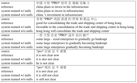 Table 9: Sample translations. The system trained without nulls is the baseline system where the training corpus andtest corpus did not have empty categories