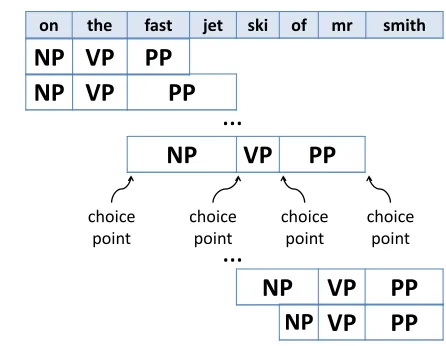 Figure 1: A demonstration of application contexts. Thereare� n +14�application contexts for the CFG rule “S → NPVP PP”, where nis the length of the input sentence.