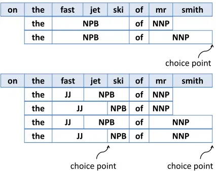 Figure 2: A demonstration of application contexts forrules with lexical anchors. There are (NPB of NNP”, if we assume that the input sentence haslength O ( n ) applicationcontexts for CFG rule “S → the NPB of NNP”, and n2 )application contexts for CFG rule “S → the JJ nand contains no repeated words.