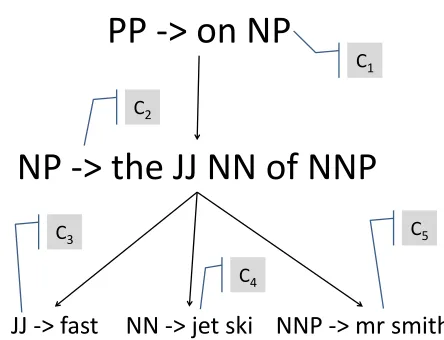 Figure 3: An example CFG derivation (above) and an ex-ample SCFG derivation (below). Both derive the sen-tence SUB(“on ♦ ”, SUB( “the ♦♦of ♦ ”, “fast”, “jetski”, “mr smith”) ) = “on the fast jet ski of mr smith”.The SCFG derivation simultaneously derives the auxil-iary sentence “sur le jet ski vite de m smith”.
