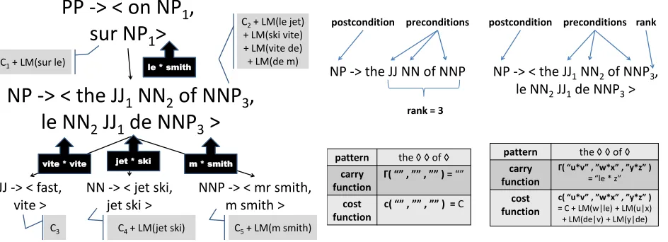 Figure 5: The cost of the SCFG derivation in Figure 3(with an integrated language model score) can also be dis-tributed to the nodes of the derivation, but to perform thelocal computations, information must be passed up thetree