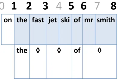Figure 7: An application context for the pattern “the ♦♦of ♦ ” and the sentence “on the fast jet ski of mr smith”.
