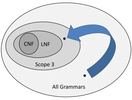 Figure 8: The “scope reduction” problem. Given a gram-mar of large scope, ﬁnd a similar grammar of reducedscope.