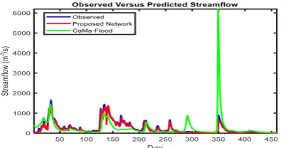 TABLE NII: COMPARISON BETWEEN THE PROPOSED DEEP LEARNING ETWORK AND CAMA-FLOOD FOR STREAMFLOW PREDICTION USING PEARSON CORRELATION AND NASH–SUTCLIFFE MODEL EFFICIENCY COEFFICIENTS 