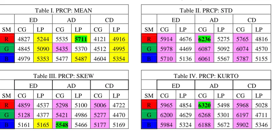 Table I. PRCP: MEAN 