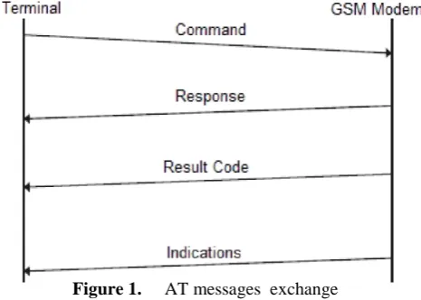 Figure 1.     AT messages  exchange 