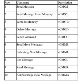 TABLE  I. AT COMMANDS TO TRANSMIT SHORT MESSAGES Row Command Description 