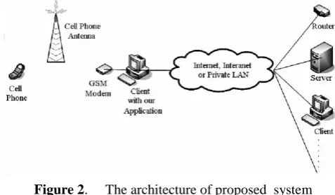 Figure 2 .     The architecture of proposed  system 