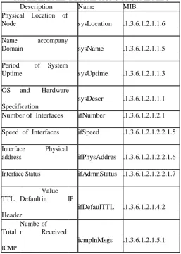 TABLE II. BRIEF DESCRIPTIONS OF SOME MIBS Description  Name MIB 