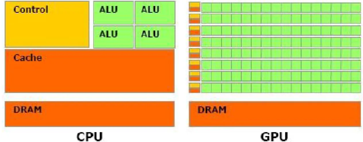 Figure 1 – Philosophy of different projects between CPUs and GPUs. In the GPU more transistors of data  processing are dedicated