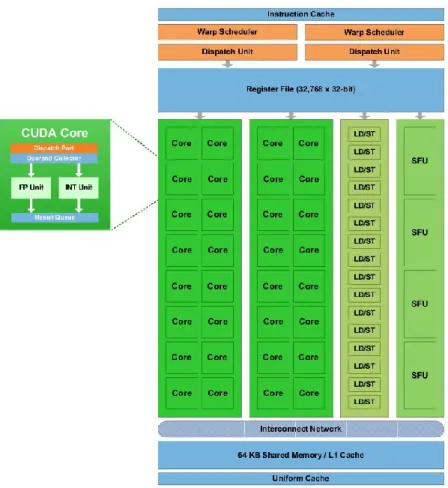 Figure 2 –  Fermi streaming multiprocessor (SM) with its 32 CUDA cores 