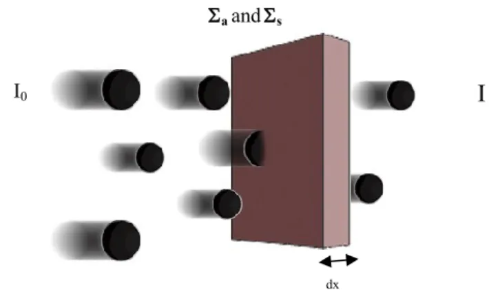 Figure 4 – Iteration of a neutron beam I o  with the slab
