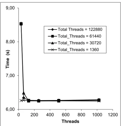 Table 1  –  Comparison of results obtained by parallel and sequential simulations 6,007,008,009,00020040060080010001200Time  (s) Threads Total Threads = 122880Total_Threads = 61440Total_Threads = 30720Total_Threads = 1360