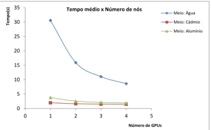 Figure 6 – Medium time in relation to the number of nodes for the three ways