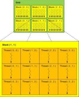 Figure 2.1: GPU Thread Hierarchy