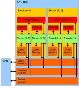 Figure 2.2: Memory model of GPU