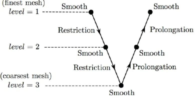 Figure 2.4: V cycle for 3 levels