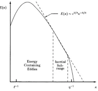Figure 4.1: Energy spectrum for a turbulent flow