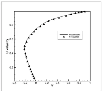 Figure 5.4: U v/s Y Red Black GS on multigrid
