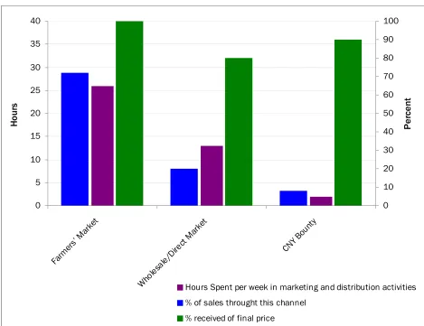 Figure 4. Drover Hill Farm as an Example of Hours Spent in Marketing and Distribution Activities Compared with Percent of Sales and Percent of Final Price Received for Each 