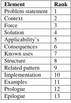 Table 2.1 Pattern Template Forms 