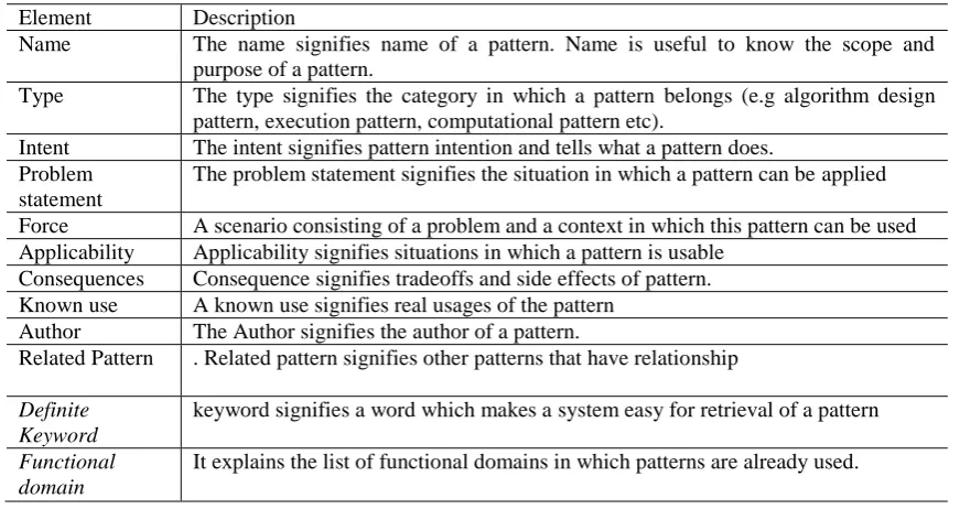 Table 2.4 UPR user defined elements Keyword signifies most important words through which the search system retrieves 