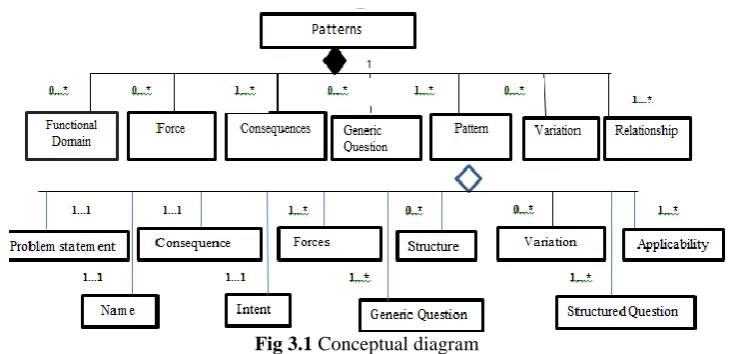 Fig 3.1 Conceptual diagram 