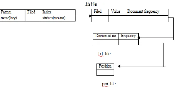 Fig.  4.1 Lucene Inverse-Index structures 
