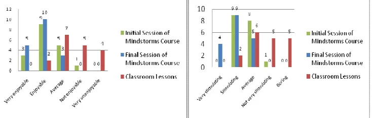 Figure 7 : Sources of influence upon students' opinion of  the engineering field 