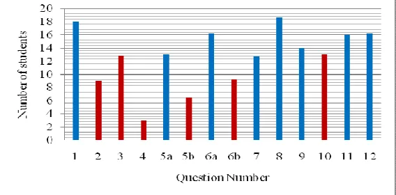 Figure 3: Number of students providing a correct answer for each question of the 