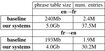 Figure 5: Statistics on the size and the number of entriesof the phrase tables ﬁltered on the development set.