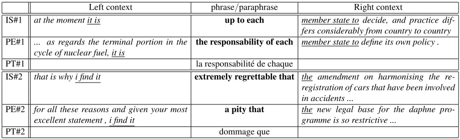 Figure 6: Examples of paraphrases in context from the development ﬁle. The input sentence (IS) contains a sourcephrase of interest (in bold), the paraphrase example (PE) contains a paraphrase of that source phrase (in bold) forwhich a paraphrase translation (PT) is known.