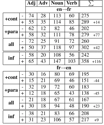 Figure 8: Automatic scores for the MOSESfeature (phrasing feature (( baseline sys-tems (bsl), systems additionnally using the contextual+cont), systems additionnally using the para-+para), systems using both featuresall), and pivot-informed systems (inf).